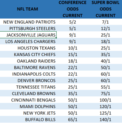 AFC Odds