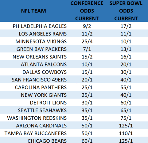 NFC Odds