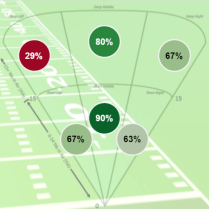 Goff Direction Passing