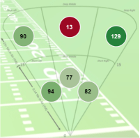 Vikings Dir Passing Def